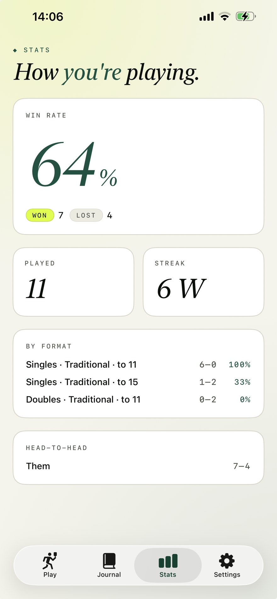 Erne stats dashboard showing 64% win rate, 11 played, 6W streak, breakdown by format, and head-to-head